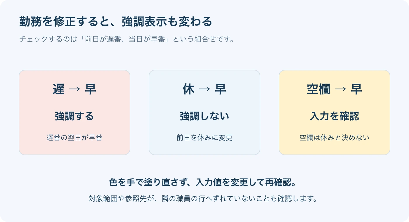 遅番を休みに変更すると早番の強調表示が消えます。未入力は別に確認します。