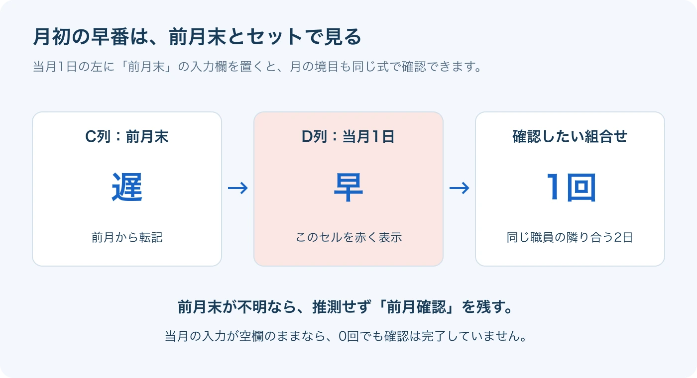 当月1日の早番を、前月末の勤務と組み合わせて判定します。