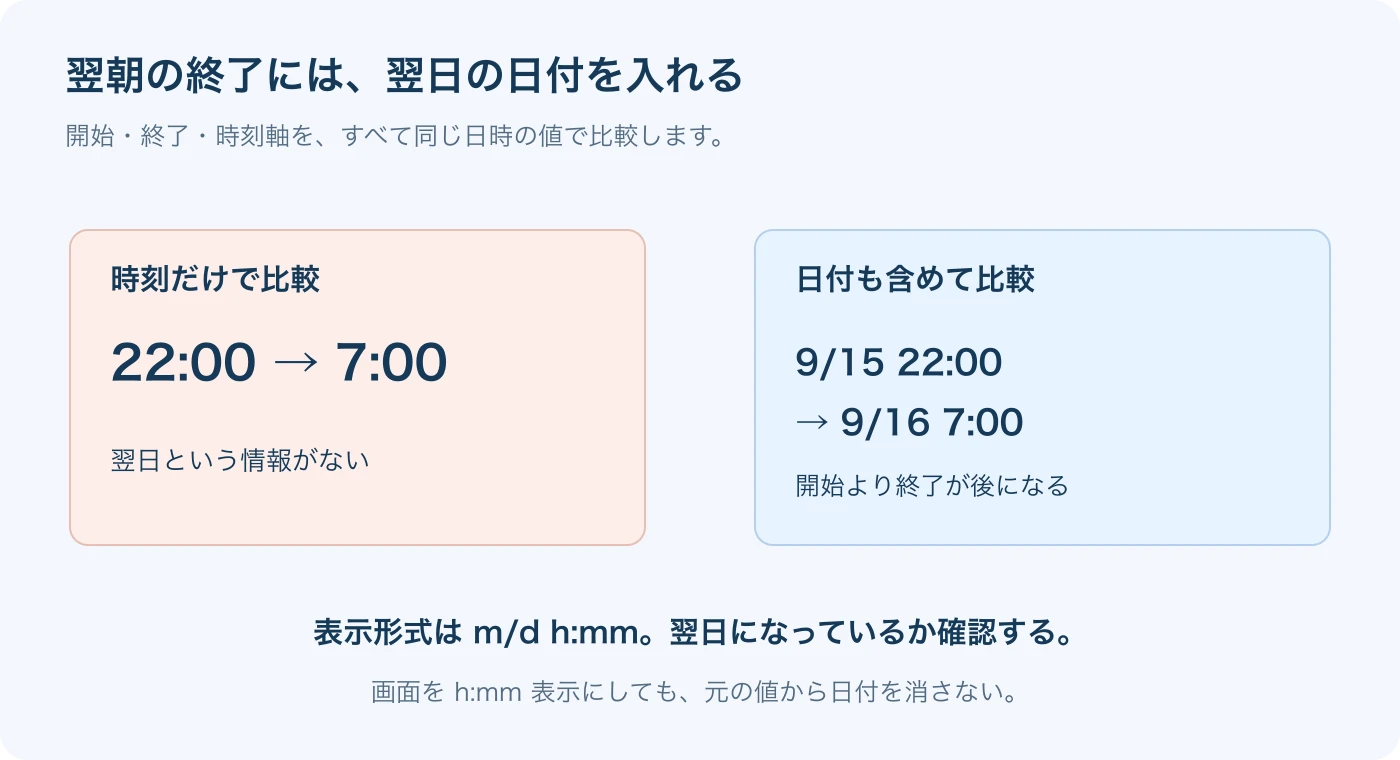 22時と7時の時刻だけの比較に対し、9月15日22時から9月16日7時へ翌日の日付を含める入力例