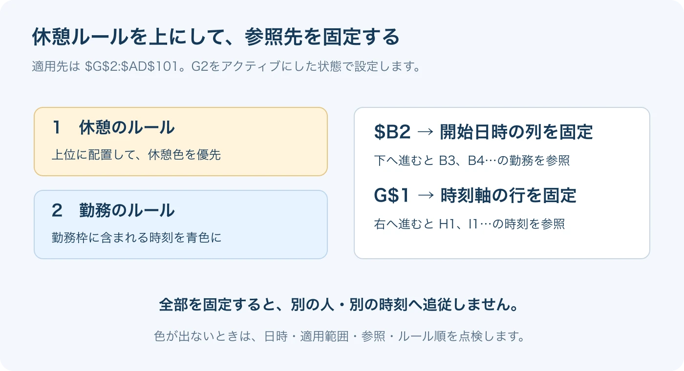 条件付き書式は休憩ルールを上、勤務ルールを下に置き、開始日時の列と時刻軸の行を固定する