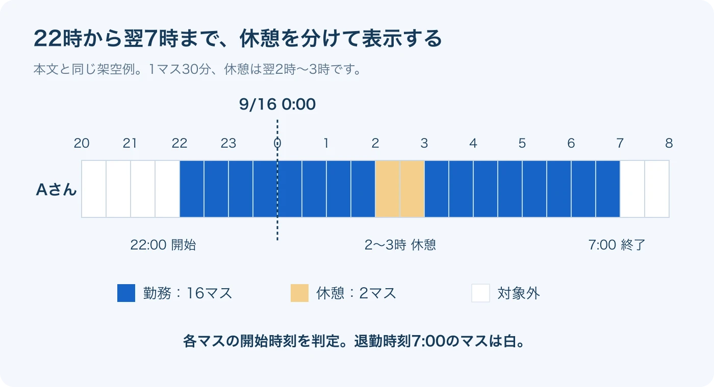 22時から翌7時までの勤務と翌2時から3時までの休憩を、30分刻みで色分けしたガントチャート