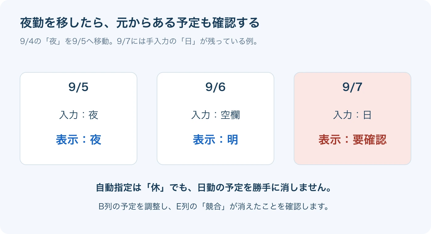 夜勤を移動すると明けと休みも追従。手入力の日勤と重なる日は要確認になります。