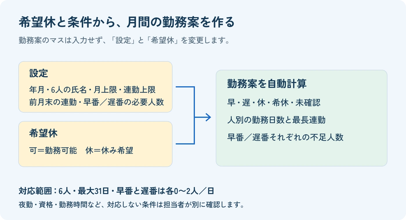設定と希望休を入力すると、勤務案・人別集計・区分別の不足人数を自動計算する流れ