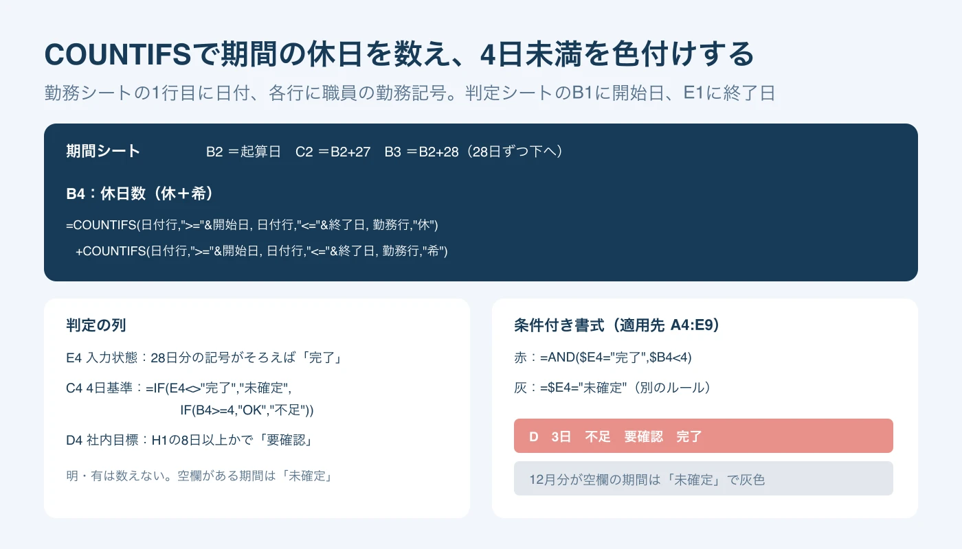期間シートの開始日と終了日の式、休と希を数える2つのCOUNTIFSを足す式、入力状態と4日基準と社内目標の判定列、4日未満を赤、未確定を灰色にする条件付き書式の数式。