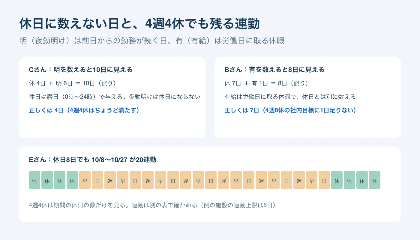 Cさんは休4日に明6日を足すと10日に見え、Bさんは休7日に有1日を足すと8日に見えるが、どちらも誤り。Eさんは休日8日でも10月8日から27日まで20連勤が続く。