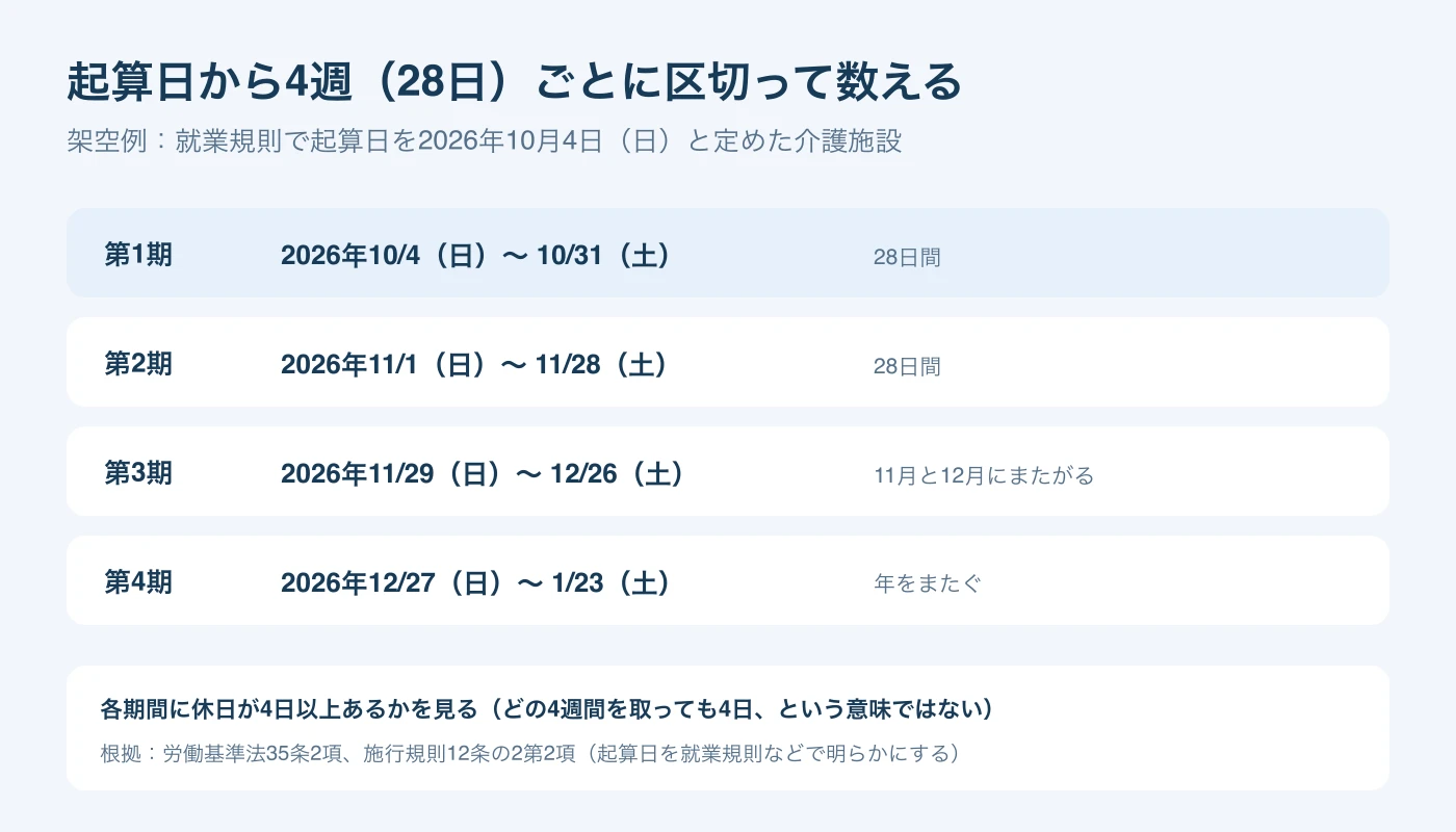 起算日を2026年10月4日とした4つの28日間。第1期は10月4日から31日、第2期は11月1日から28日、第3期は11月29日から12月26日、第4期は12月27日から翌年1月23日。各期間に休日が4日以上あるかを見る。