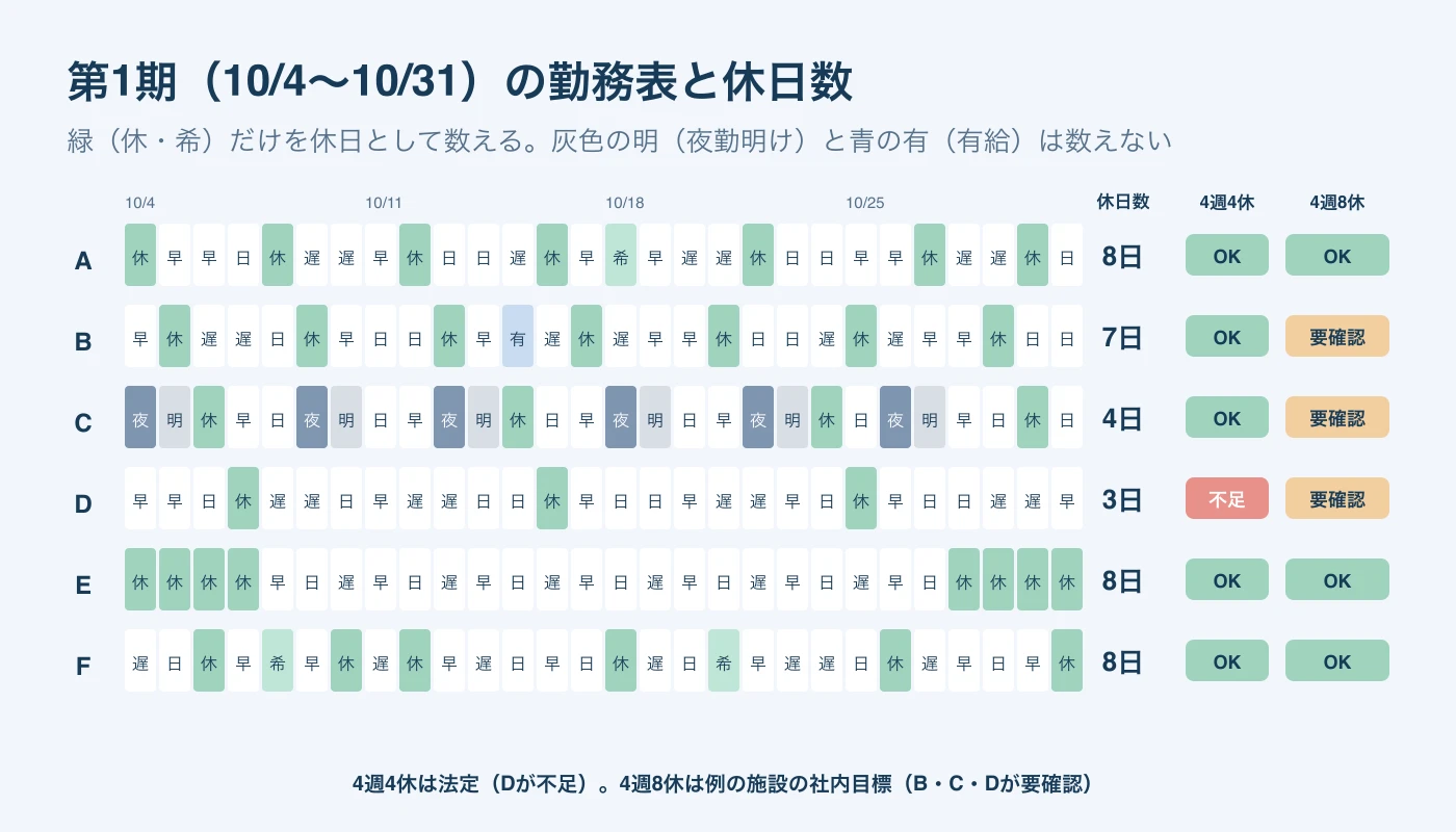 第1期の6人の勤務表を28日分並べ、休と希を緑、明を灰色、有を青で示した図。休日数はA8日、B7日、C4日、D3日、E8日、F8日。4週4休ではDが不足、4週8休の社内目標ではB、C、Dが要確認。