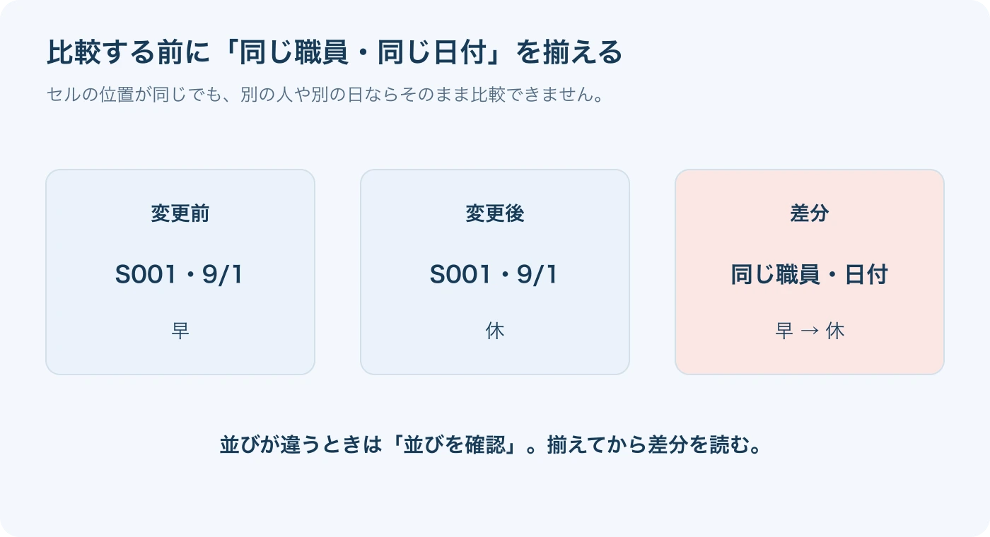 職員IDと日付が一致するセル同士を比較します。