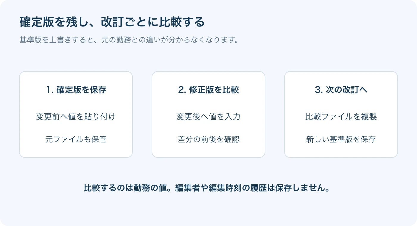 変更前の確定版を残しておくことが、差分比較の前提です。