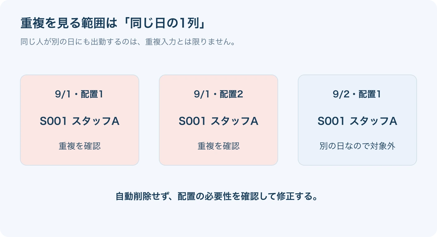 列ごとに判定すると、別の日に同じ名前があるだけでは重複になりません。