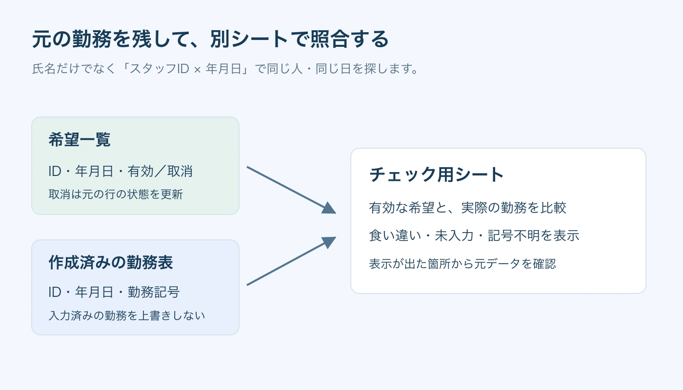 希望一覧と既存勤務をID・年月日で照合し、別シートへ確認結果を表示します。