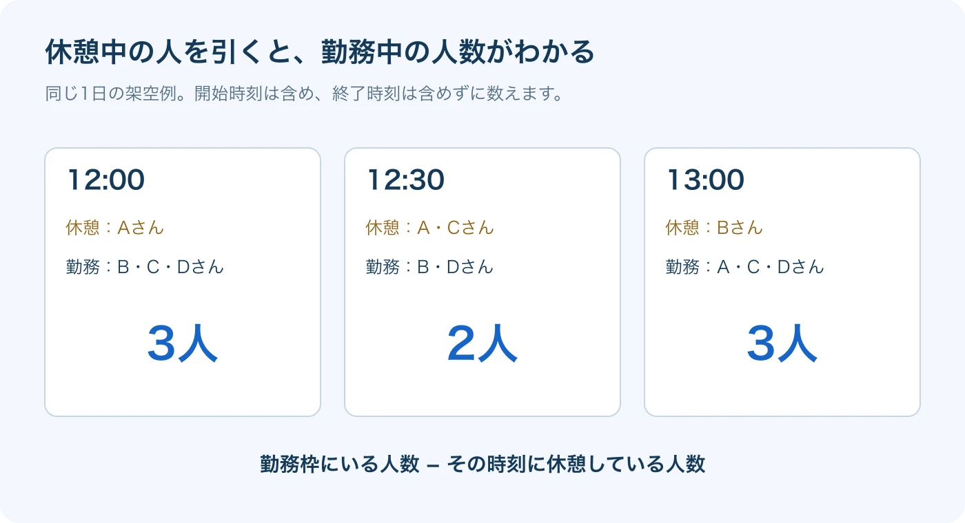 12時に3人、12時30分に2人、13時に3人。勤務枠から休憩中の人を除いて集計する図