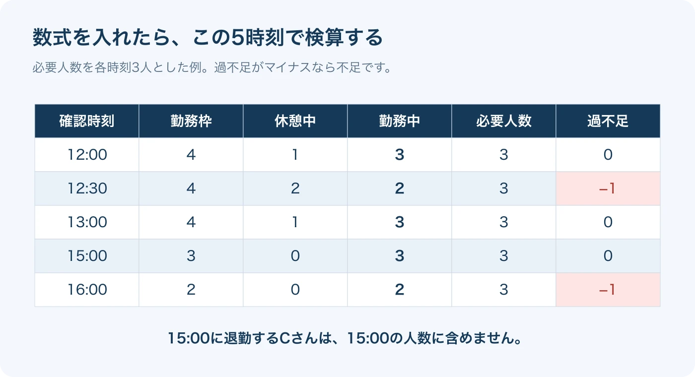 12時・12時30分・13時・15時・16時の勤務枠、休憩中、勤務中、必要人数、過不足の検算表