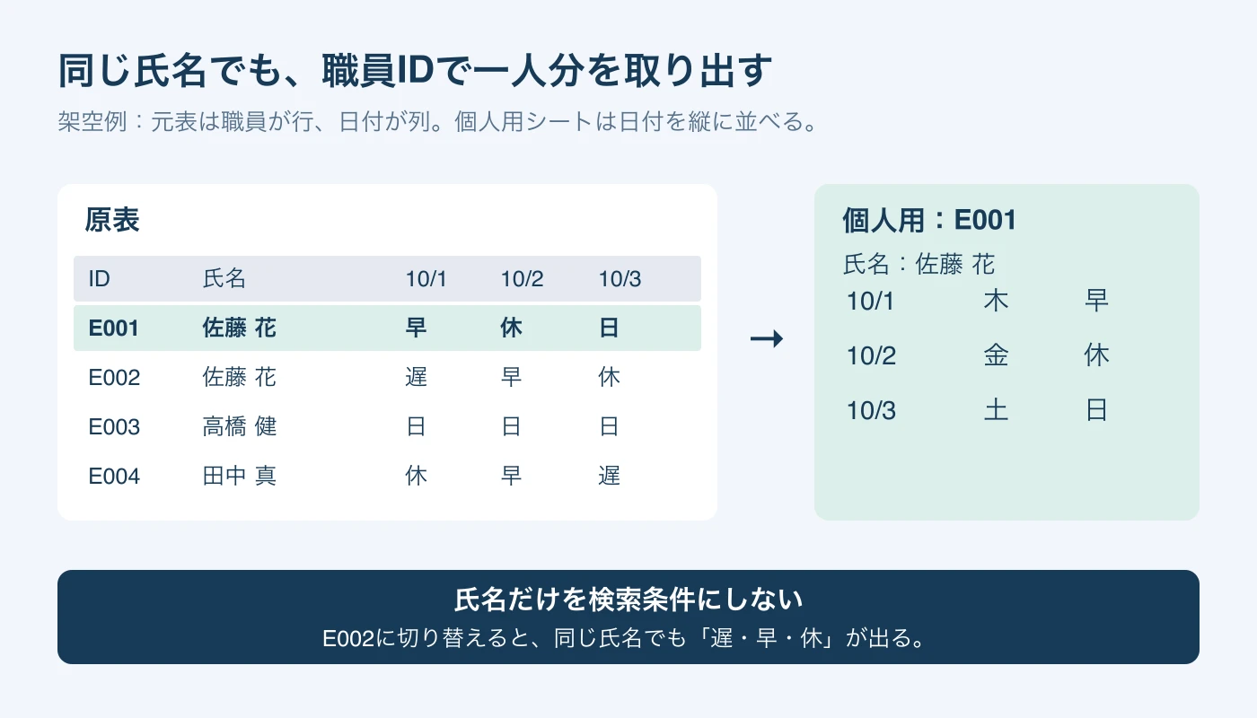同姓同名のE001とE002を職員IDで区別し、元表から日付・曜日・勤務を縦へ取り出す架空例。