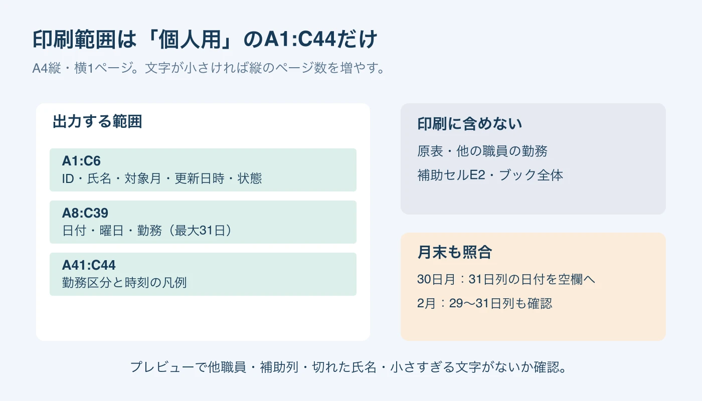 個人用A1:C44を印刷し、原表と補助E列を除外する。30日月と2月は元表の不要な日付列も空欄にする。