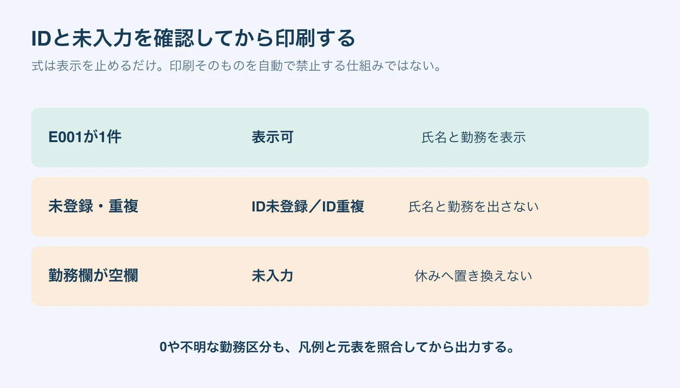 職員IDが未登録・重複なら氏名と勤務を出さず、空欄の勤務は「未入力」として手動で印刷を中止する。