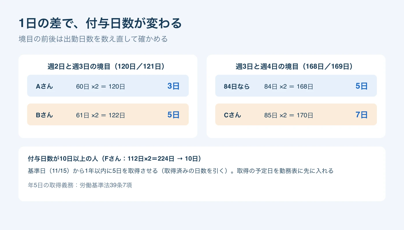 出勤60日と61日で付与日数が3日と5日に、84日と85日で5日と7日に分かれる比較。10日を付与するFさんは基準日の11月15日から1年以内に5日を取得させる。