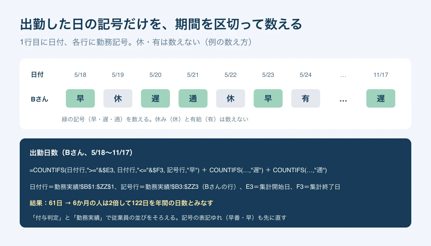 1行目に日付、Bさんの行に勤務記号が並ぶシフト表。早・遅・通を数え、休と有は数えない。COUNTIFSを3つ足す式で5月18日から11月17日の出勤日数61日を求め、2倍の122日を年間の日数とみなす。