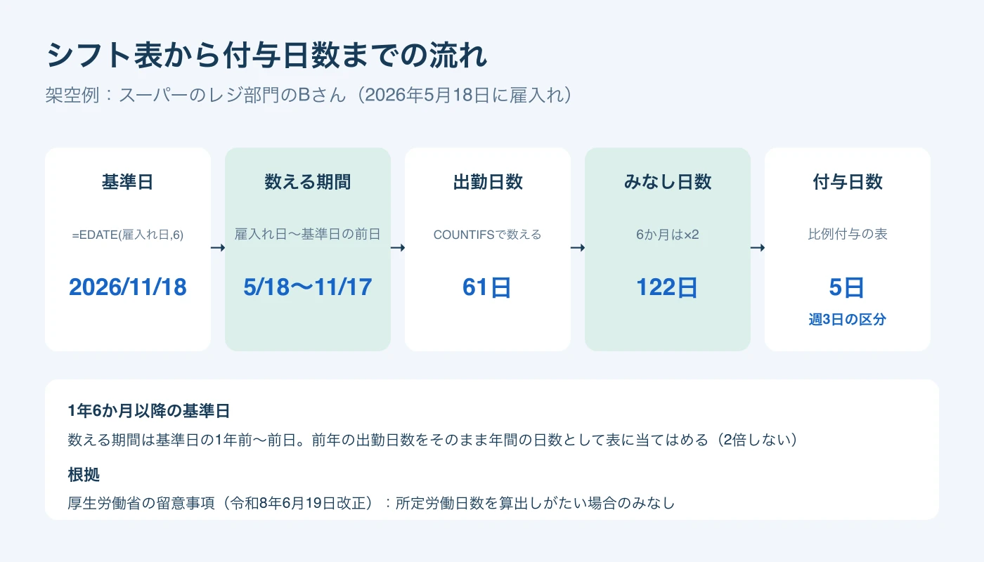 基準日、数える期間、出勤日数、みなし日数、付与日数の5段階の流れ。架空のBさんは2026年11月18日が基準日で、5月18日から11月17日の出勤61日を2倍した122日から週3日の区分の5日になる。