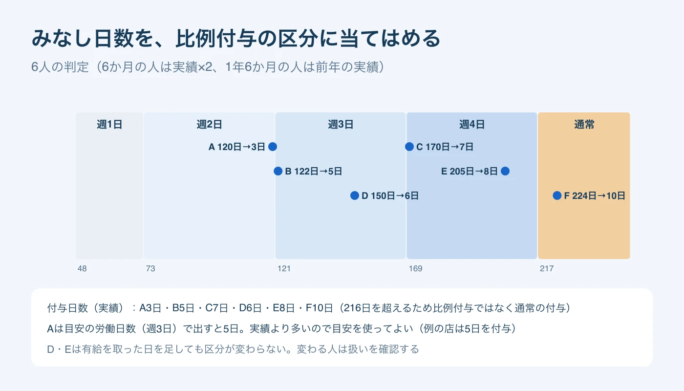 比例付与の区分を48日・73日・121日・169日・217日で区切った帯に、6人のみなし日数を置いた図。Aは120日で3日、Bは122日で5日、Dは150日で6日、Cは170日で7日、Eは205日で8日、Fは224日で通常の10日。