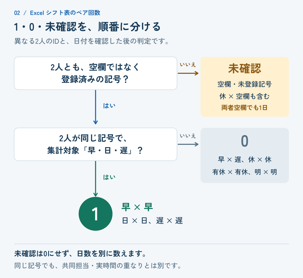 日別判定の分岐。まず2人の勤務が空欄でなく登録済みかを確認し、不明なら未確認。確認できた場合、同じ集計対象記号なら1、それ以外は0。休と空欄の組合せも未確認で、両者空欄でも未確認は1日。