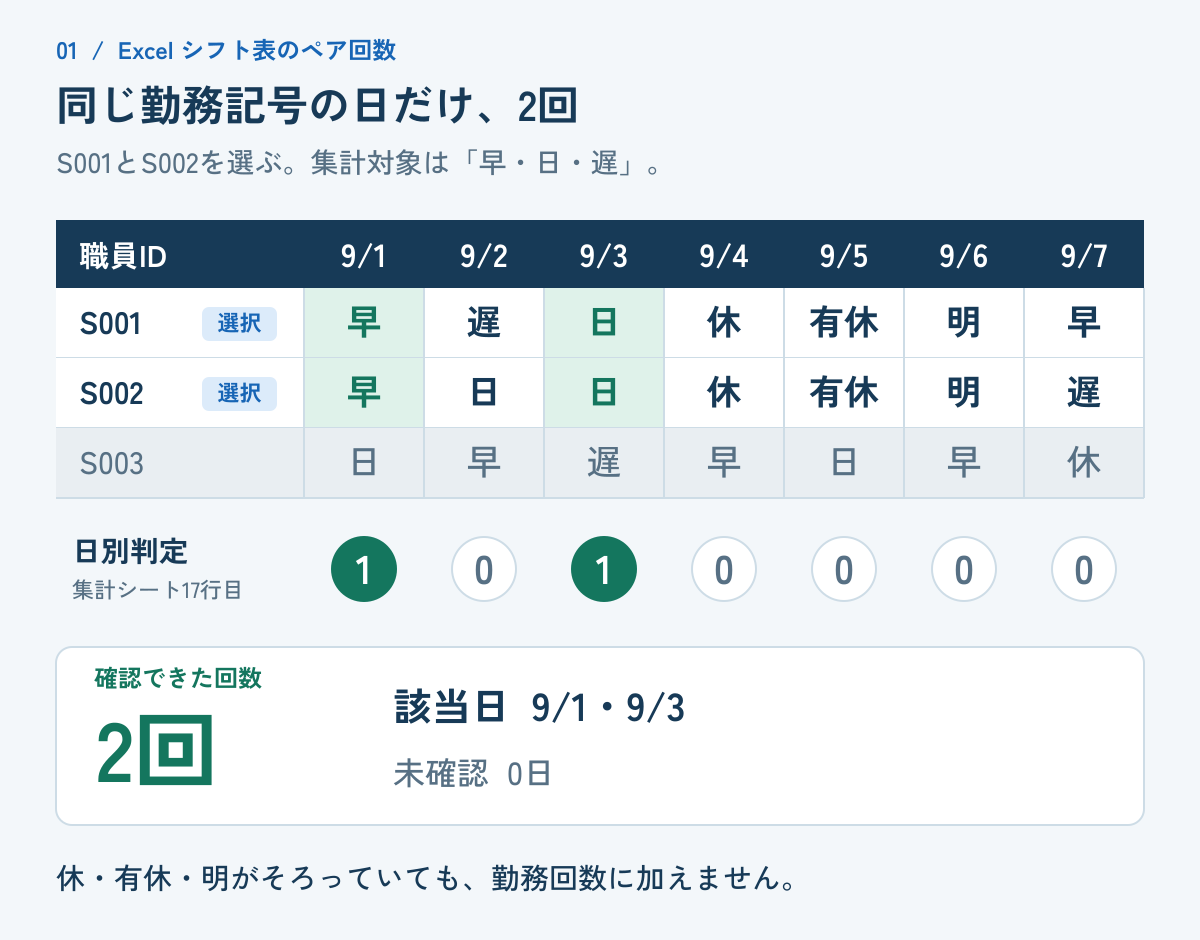 3人7日間の勤務表からS001とS002を選択。日別判定は1、0、1、0、0、0、0で、同勤務記号は2回、該当日は9月1日と3日、未確認は0日。