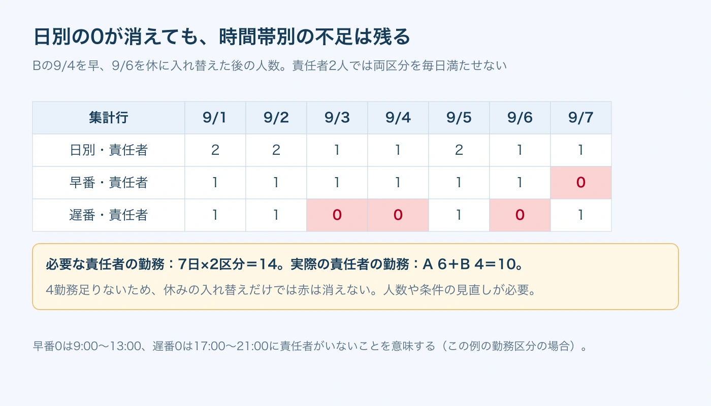 修正後の日別と時間帯別の人数。日別は全て1以上だが、早番・遅番別には4か所の0が残る。