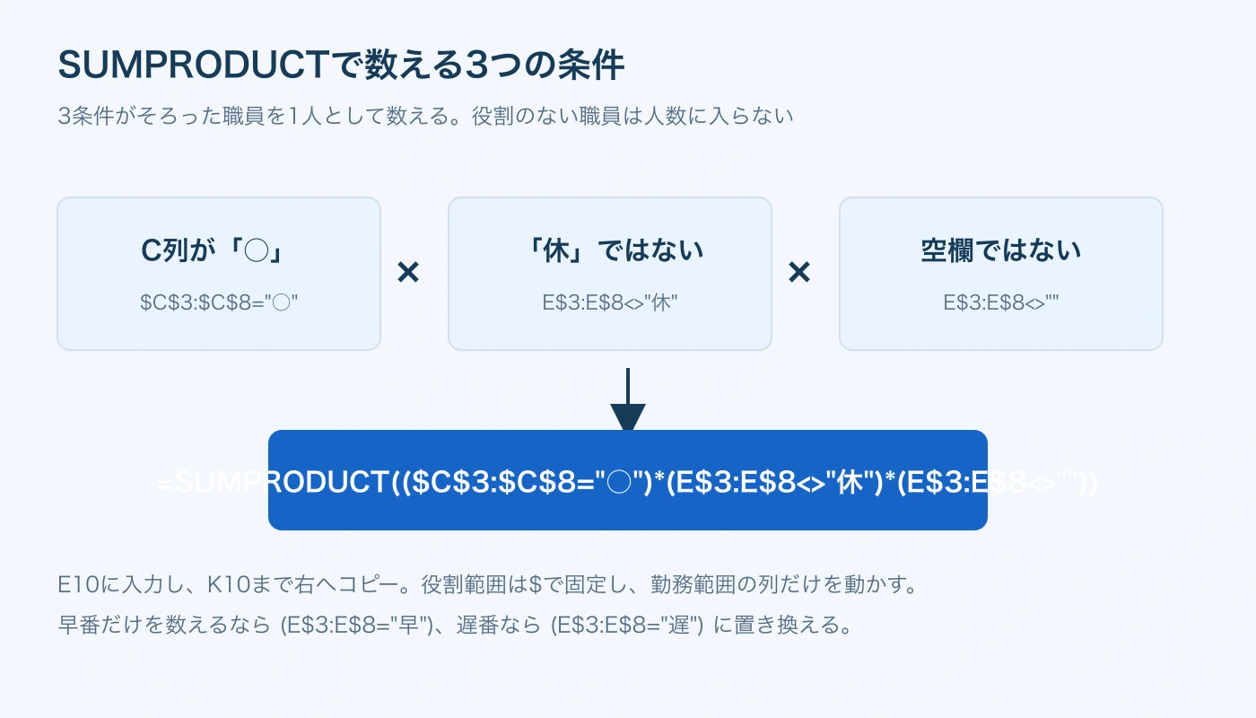 SUMPRODUCTの3条件。役割の○、休ではない、空欄ではないをすべて満たす職員を1人と数える。