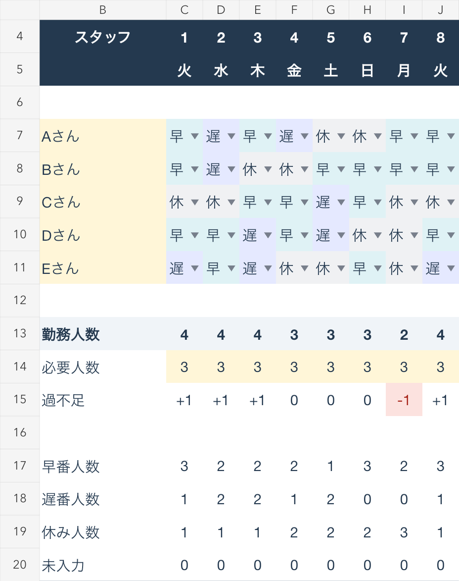 9月7日の勤務人数が2人、必要人数が3人で、過不足のマイナス1が赤く表示される例