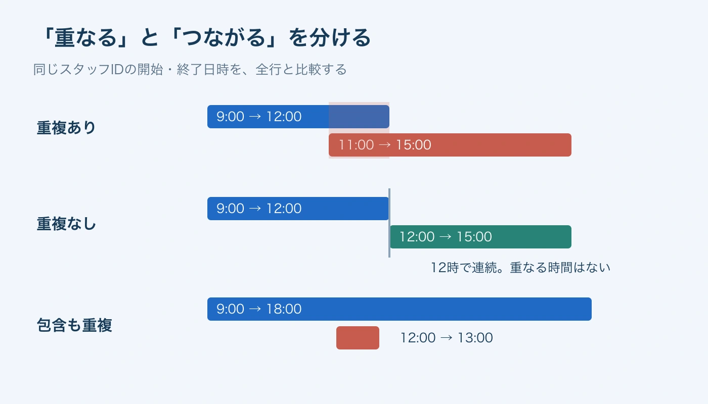 同じIDなら、11時から12時の重なりと区間の包含は重複。12時で接するだけなら重複なし。
