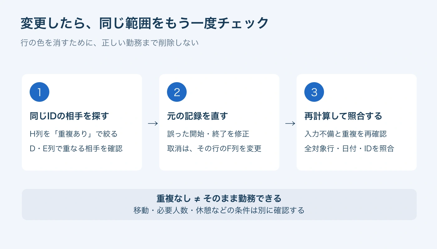 相手の勤務を確認して元記録を修正し、再計算する。重複がなくても移動や必要人数の条件は別に確認。
