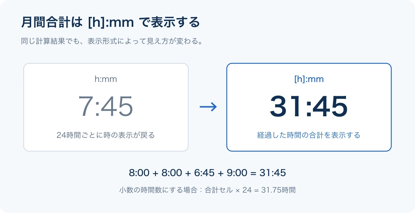 同じ31時間45分の値が、h:mmでは7:45、[h]:mmでは31:45と表示される比較