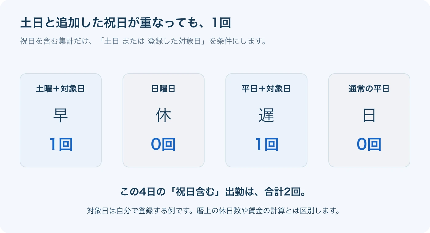 土日と任意の追加対象日はOR条件で扱い、同じ出勤日を二重に数えません。