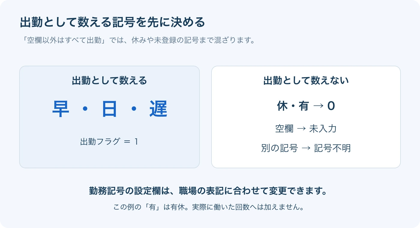 出勤・休み・未確認を分けてから、土日の出勤を数えます。