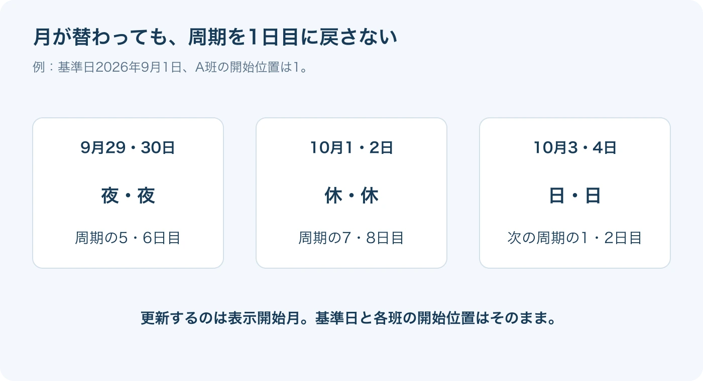 A班は月初にリセットせず、9月の夜勤から10月の休へ続けます。