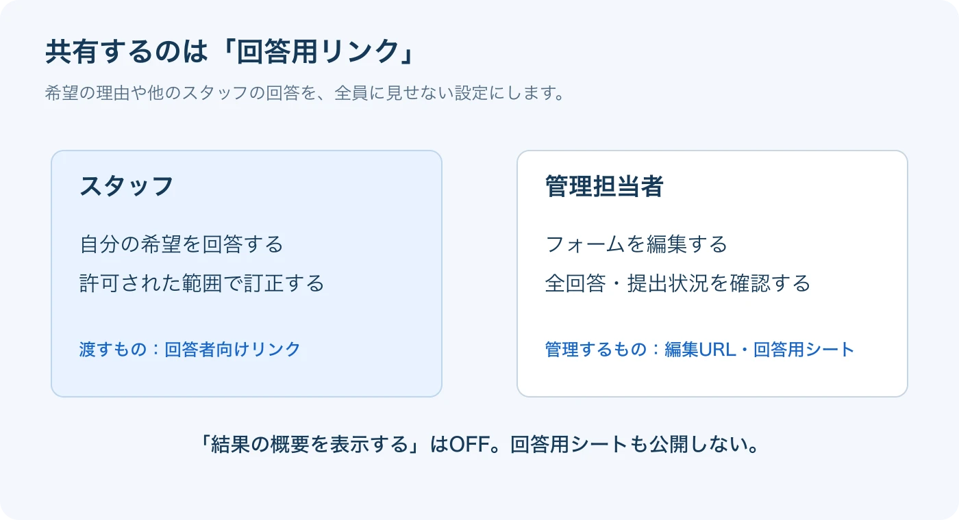 スタッフには回答者用リンクを渡し、フォーム編集と全回答の確認は管理者が行う共有範囲