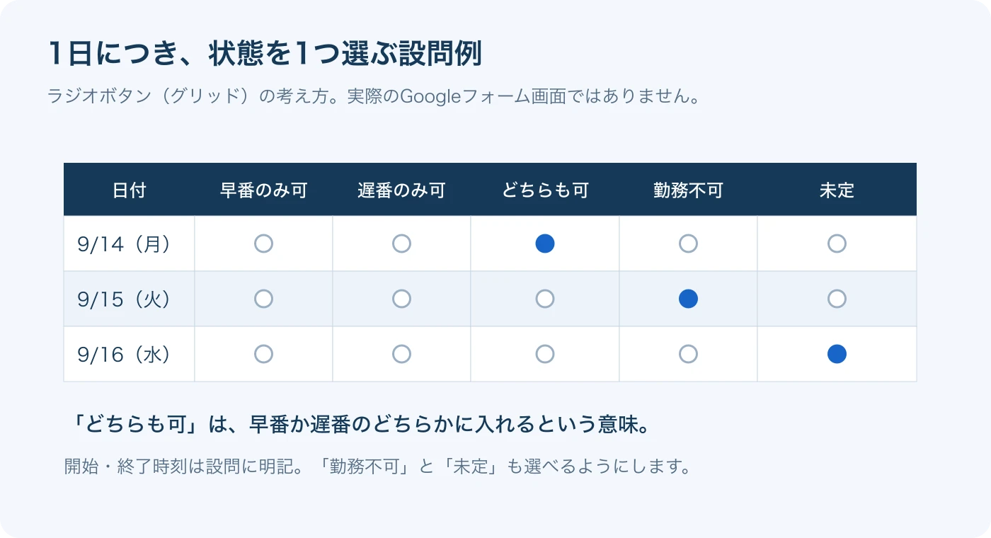 日別に早番のみ可、遅番のみ可、どちらも可、勤務不可、未定から一つ選ぶ設問例