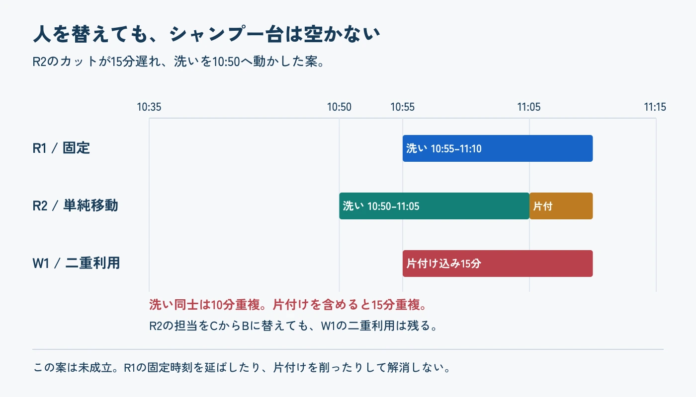 R2の洗いを10時50分に動かすと、R1の洗い10時55分から11時10分と重なる。洗い同士10分、片付け込み15分の設備重複。