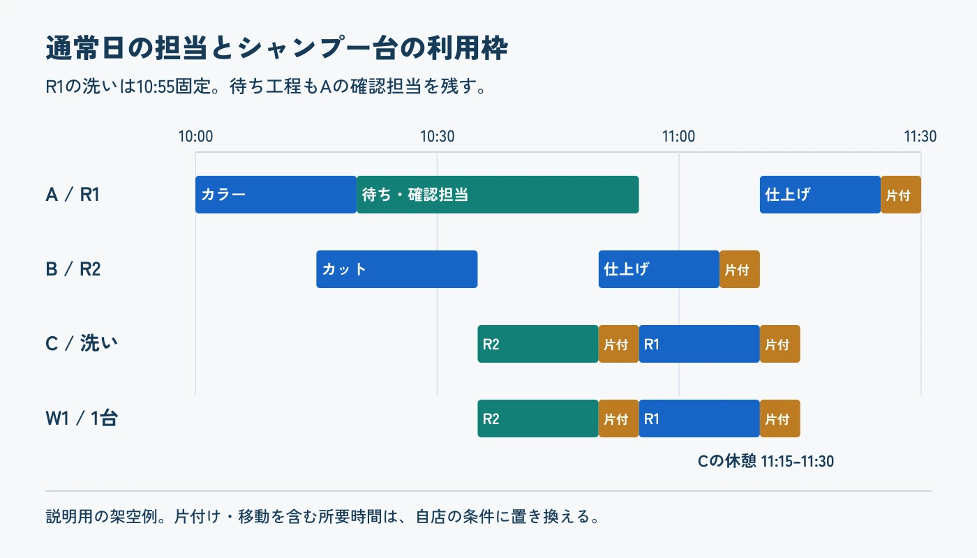 通常日のA、B、Cとシャンプー台W1の時間軸。R2の洗いと片付けが10時55分に終わり、R1の洗いが同時刻から始まる。
