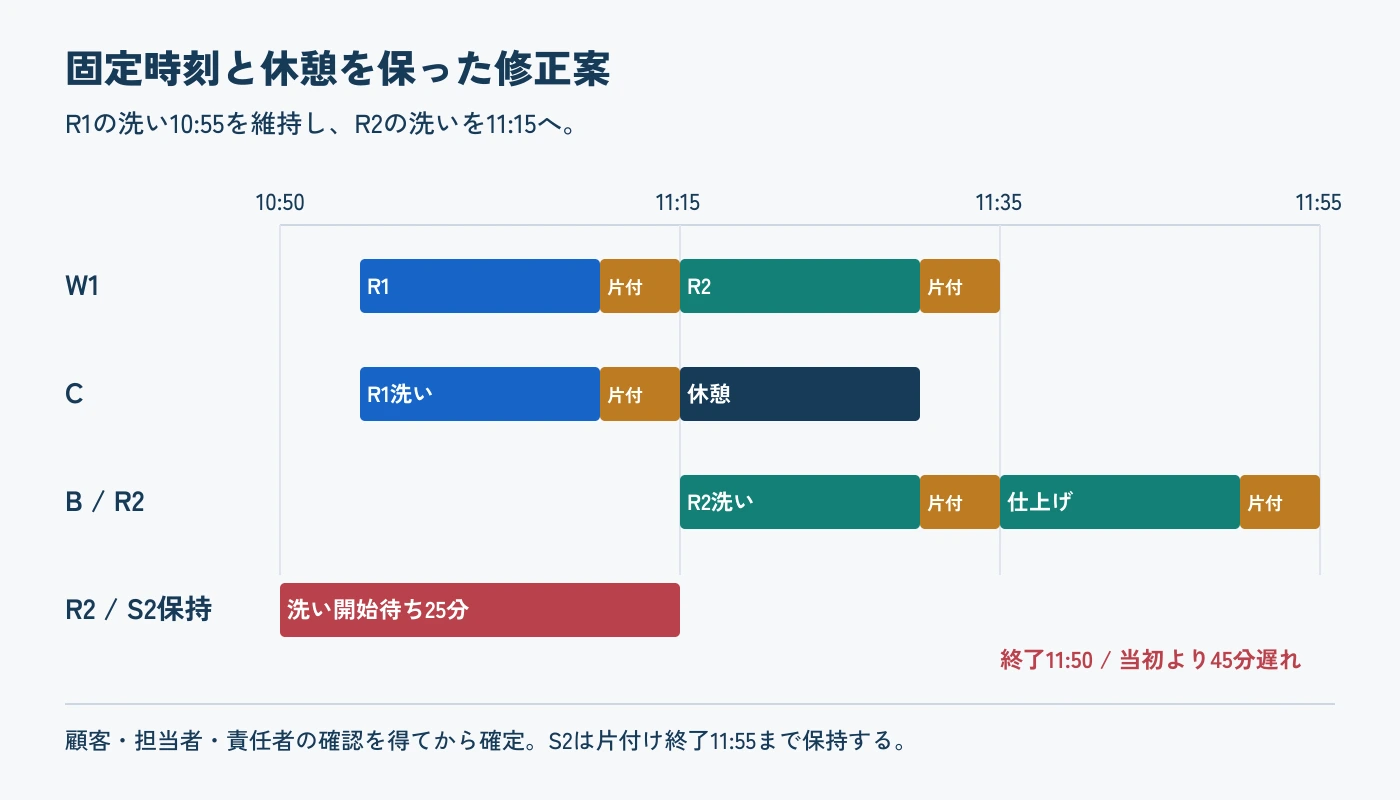 R1の洗いと片付けの後、11時15分からBがR2を洗う修正案。Cの休憩を保ち、R2は25分待ち、11時50分終了となる。