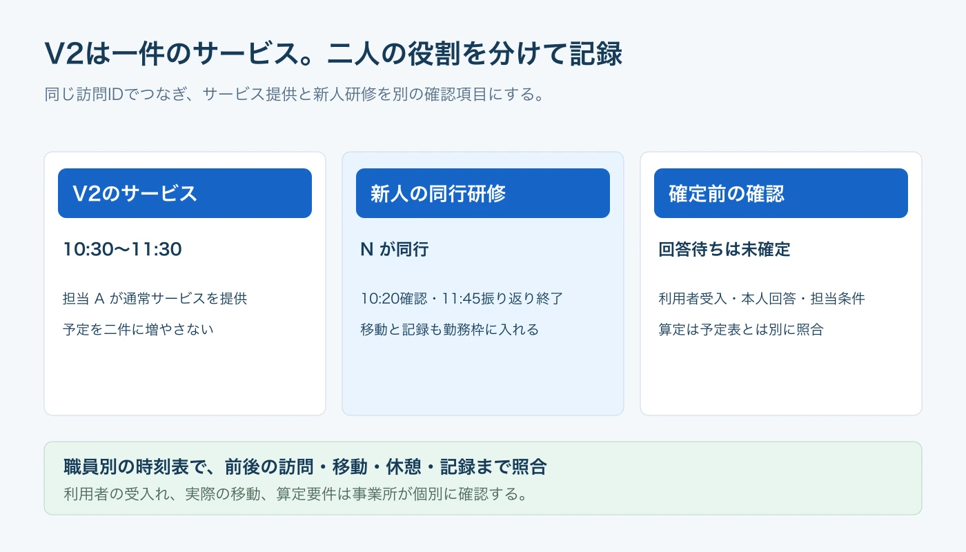 一件のV2サービスと新人の同行研修を同じ訪問IDで結び、利用者の受入れと担当条件を別に確認する図。