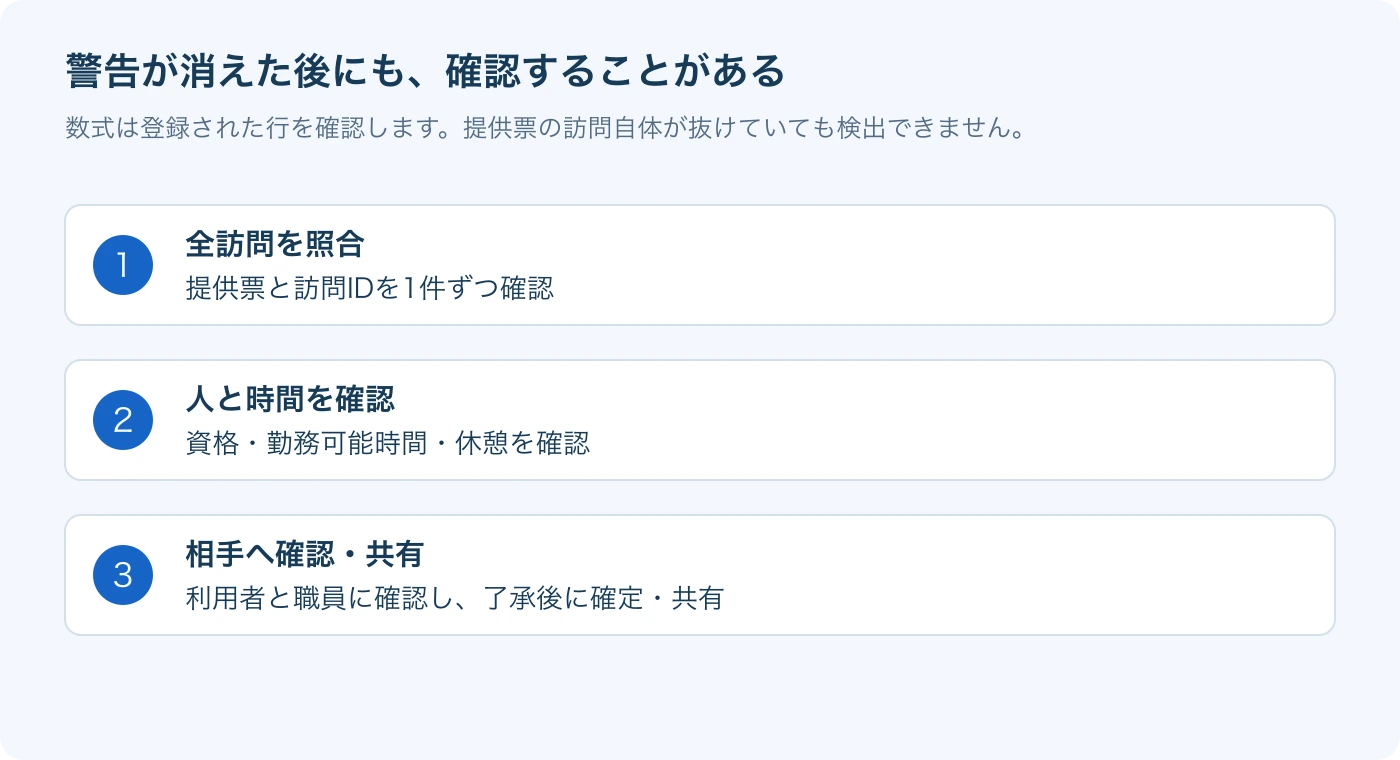 確定前は、数式の結果に加えて全訪問との照合・資格や休憩・相手への確認を行います。