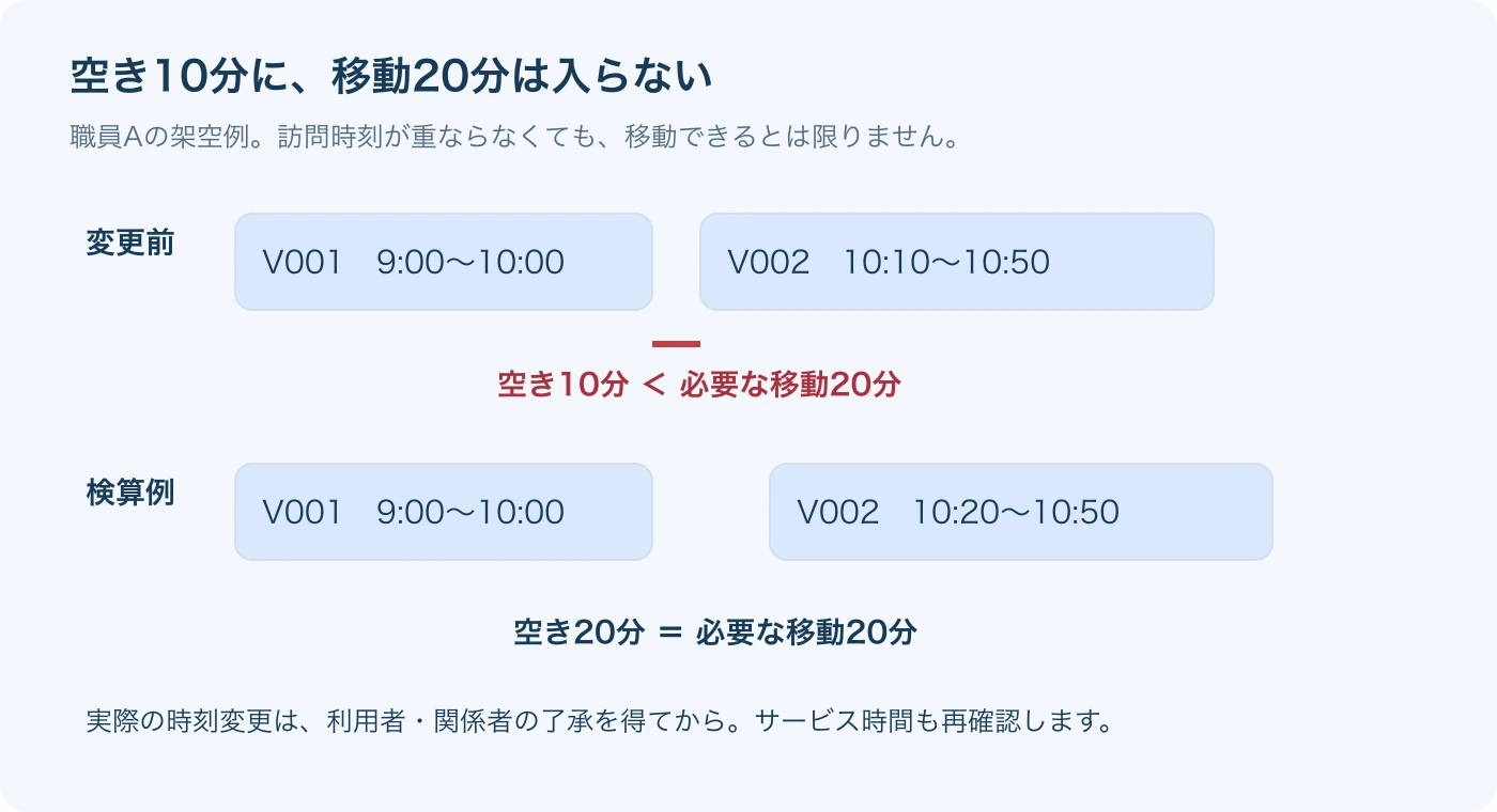V002の開始を10:20へ変えると移動の警告は消えます。これは数式の検算例であり、訪問時刻やサービス時間を無断で変更する手順ではありません。