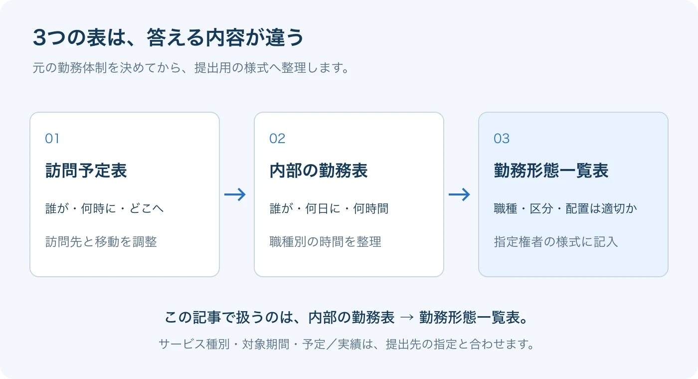 訪問予定表、内部勤務表、勤務形態一覧表の役割と、内部の勤務表から提出様式へ整理する流れ