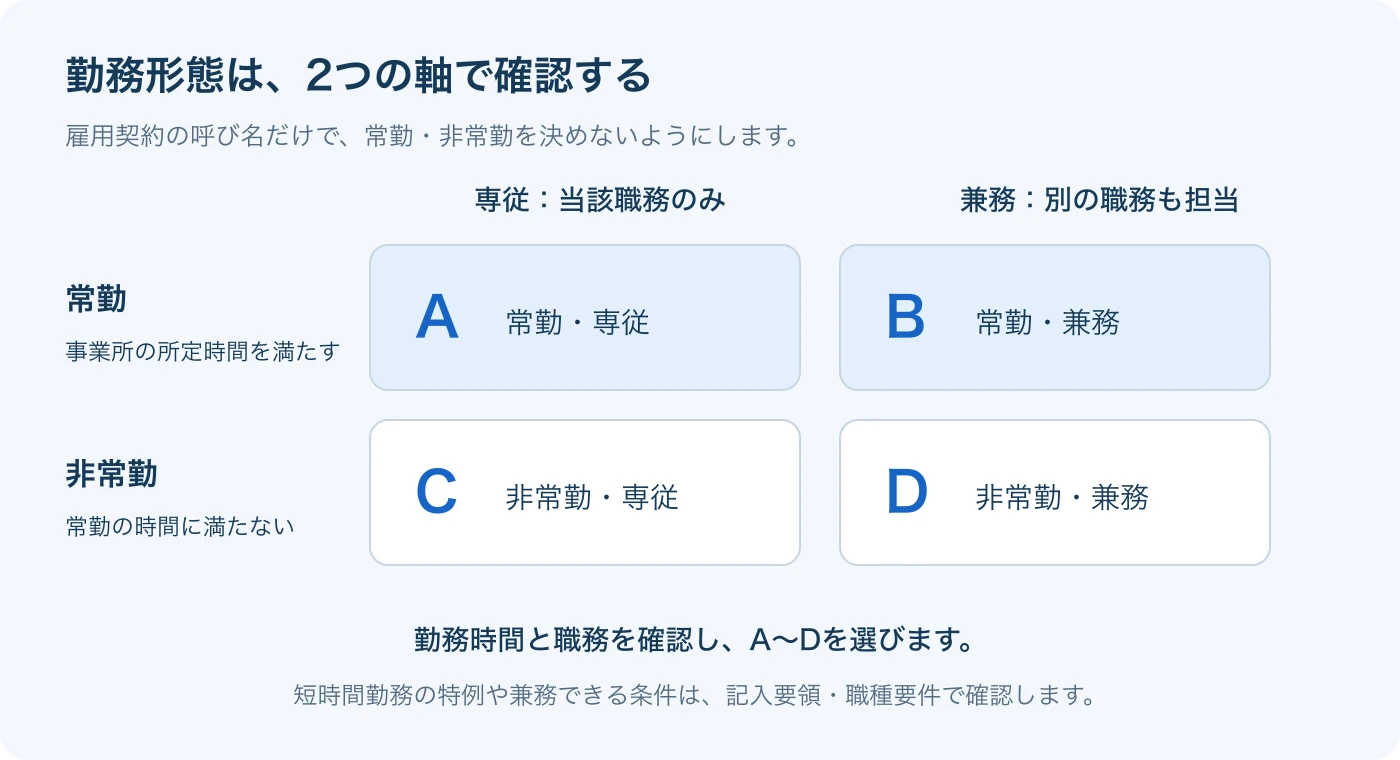 常勤・非常勤と専従・兼務の2軸で、A常勤専従、B常勤兼務、C非常勤専従、D非常勤兼務を選ぶ図