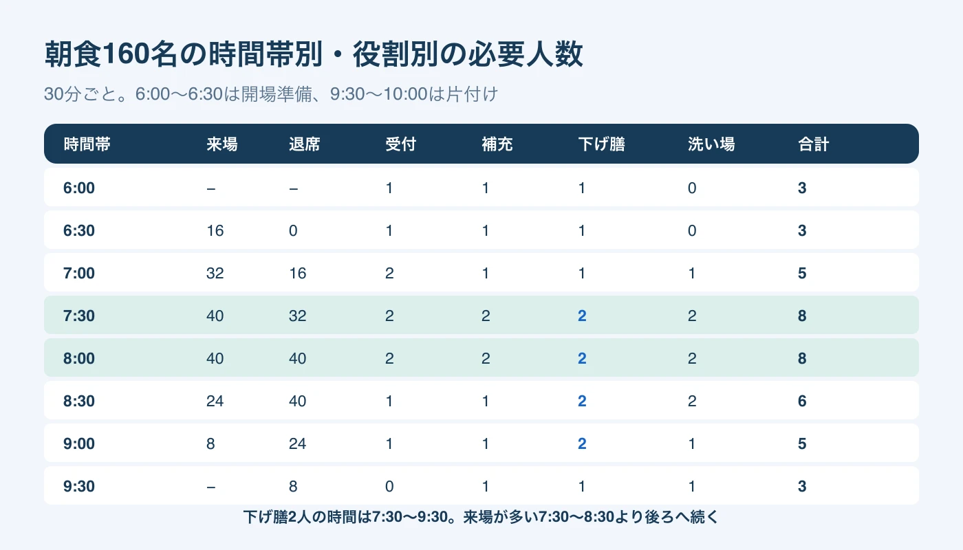 朝食160名の6時から10時までの来場・退席と、受付・補充・下げ膳・洗い場の必要人数。ピークは7時30分から8時30分の8人。