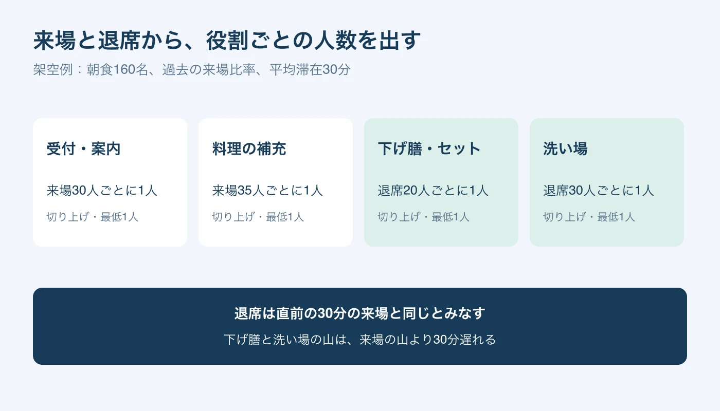 受付は来場30人、補充は来場35人、下げ膳は退席20人、洗い場は退席30人ごとに1人とする目安の図。