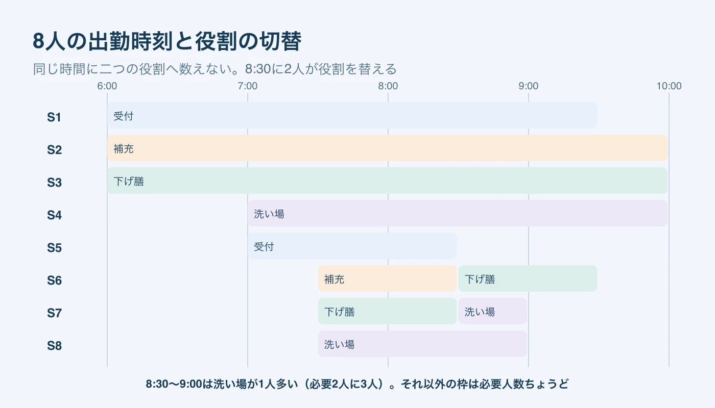 S1からS8の8人の勤務時間と役割を横棒で示し、8時30分にS6が補充から下げ膳、S7が下げ膳から洗い場へ切り替える図。