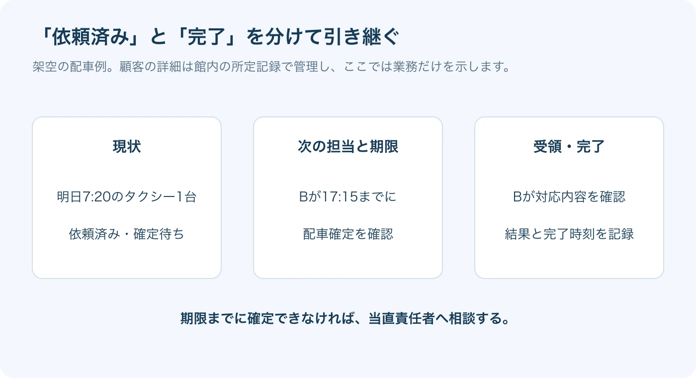 未完了の仕事は、次にすること・担当・期限・受領確認を残して渡します。