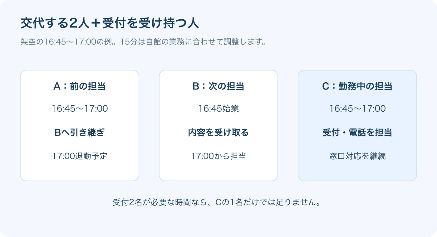 勤務を重ねるだけでなく、引き継ぎをする2人とは別に受付担当を決めます。